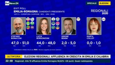 Exit poll. Bonaccini avanti, è testa a testa